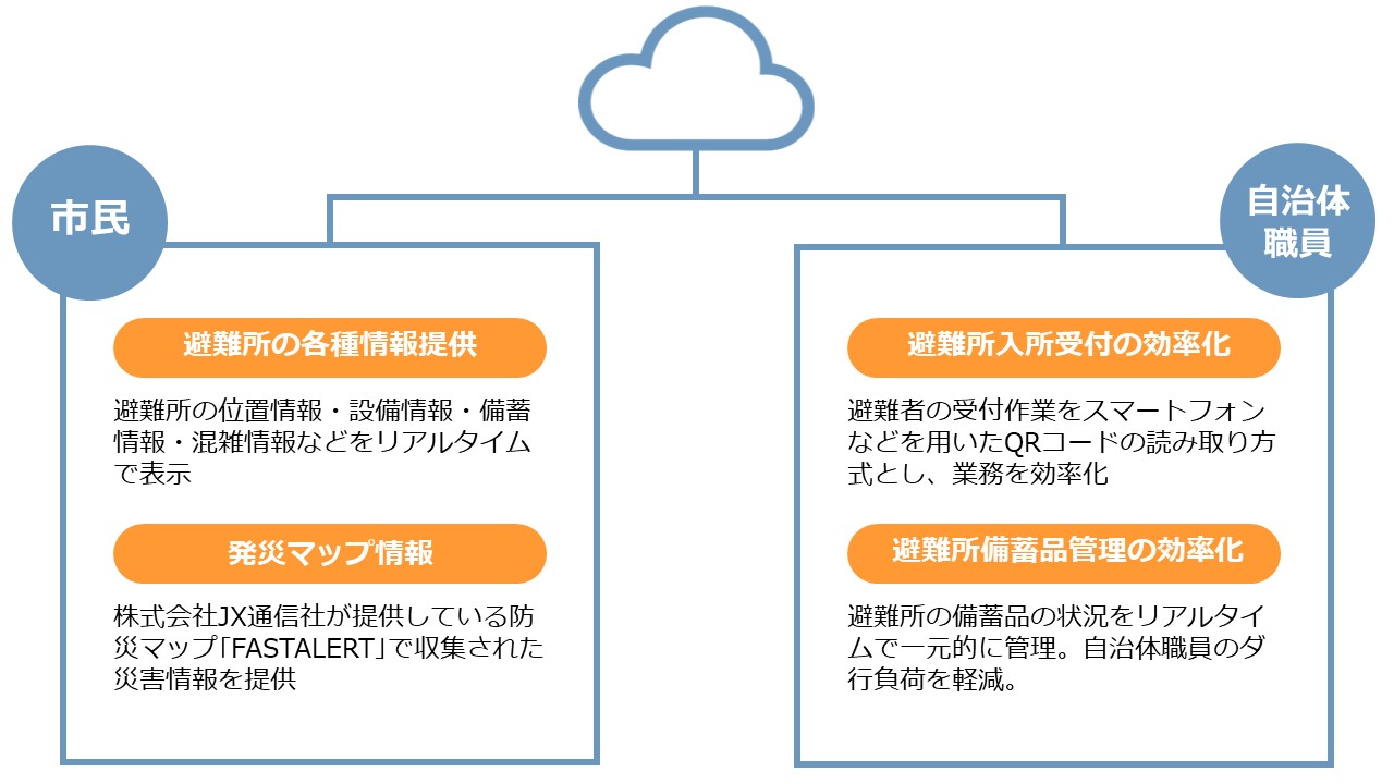 クラウド化支援