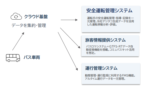 運行系システムの構成図(バス車両のデータをクラウド基盤で集約し、安全運転管理・旅客情報提供・運行管理の各システムへ)