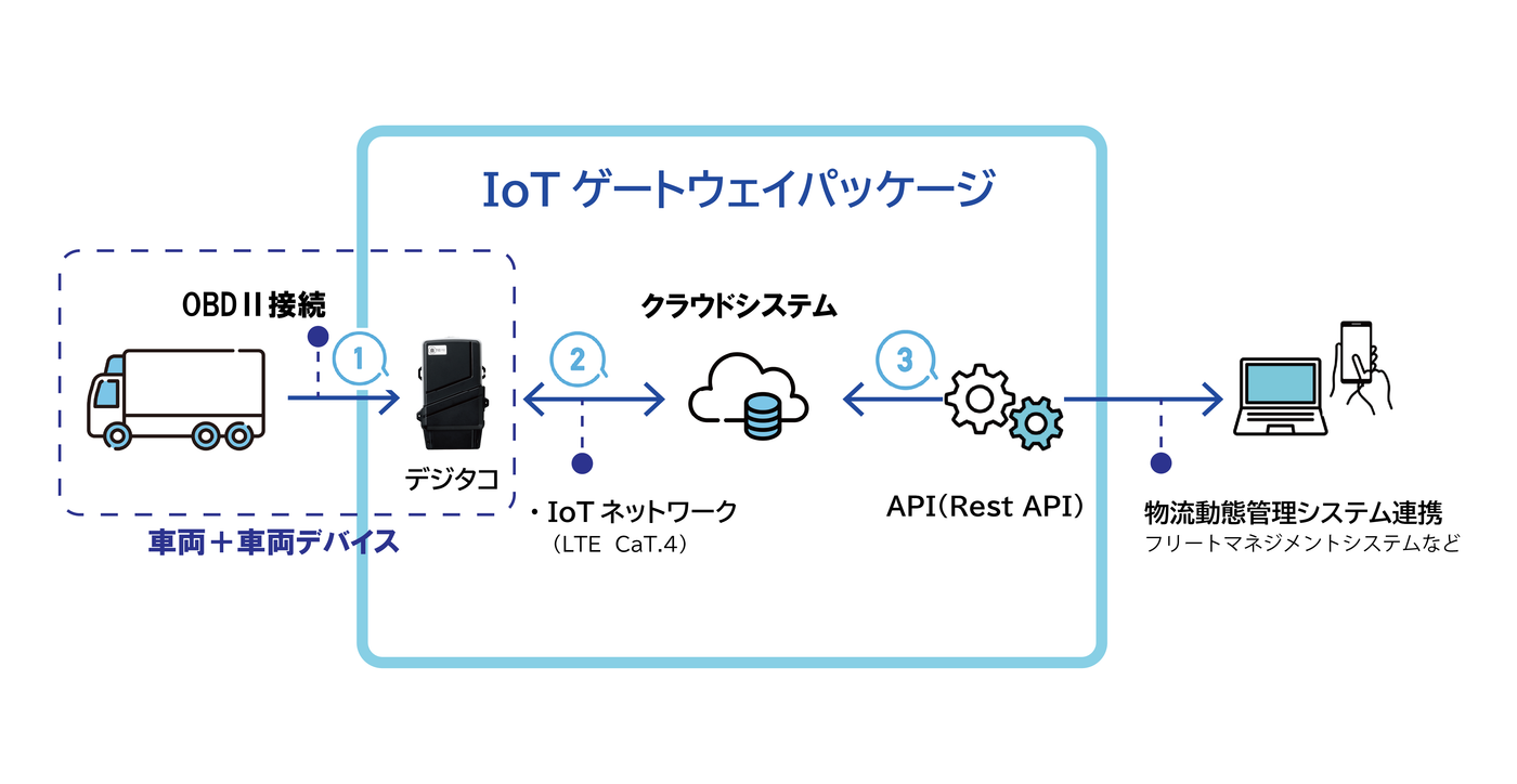 Will-FleetのAPI連携構成図(車両のデジタコからクラウドシステム、APIを通じて物流動態管理システムへ連携)
