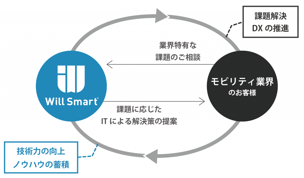 新規事業を検討するプロジェクトチーム
