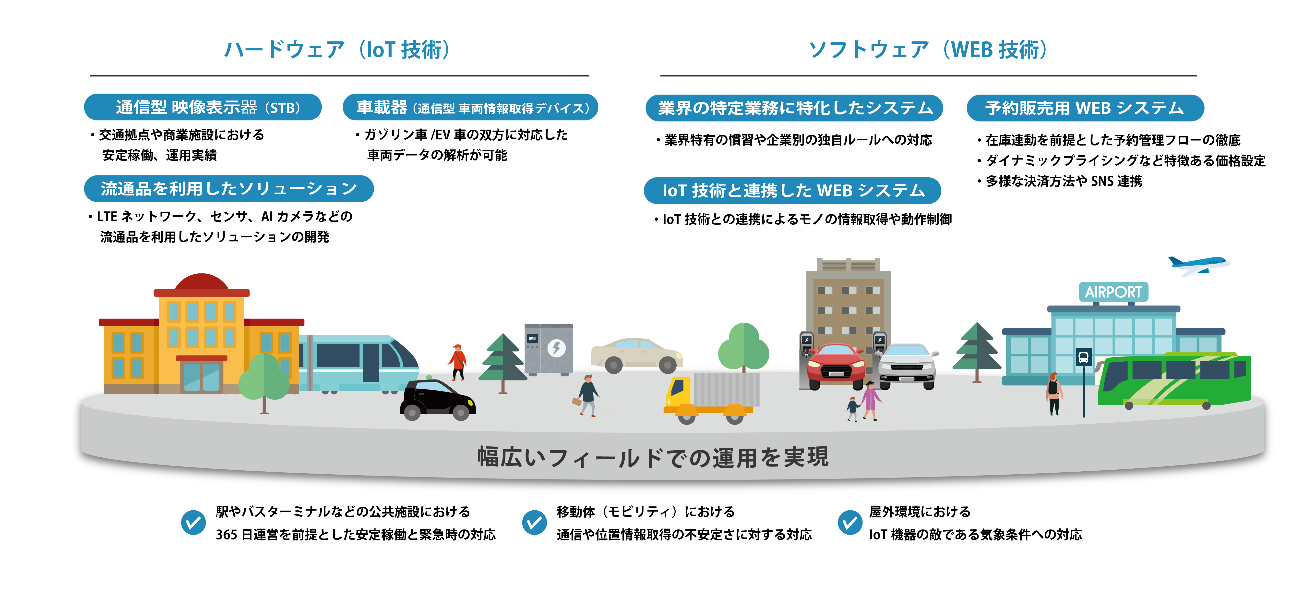 ハードウェアとソフトウェアを組み合わせた受託開発・DX支援の領域