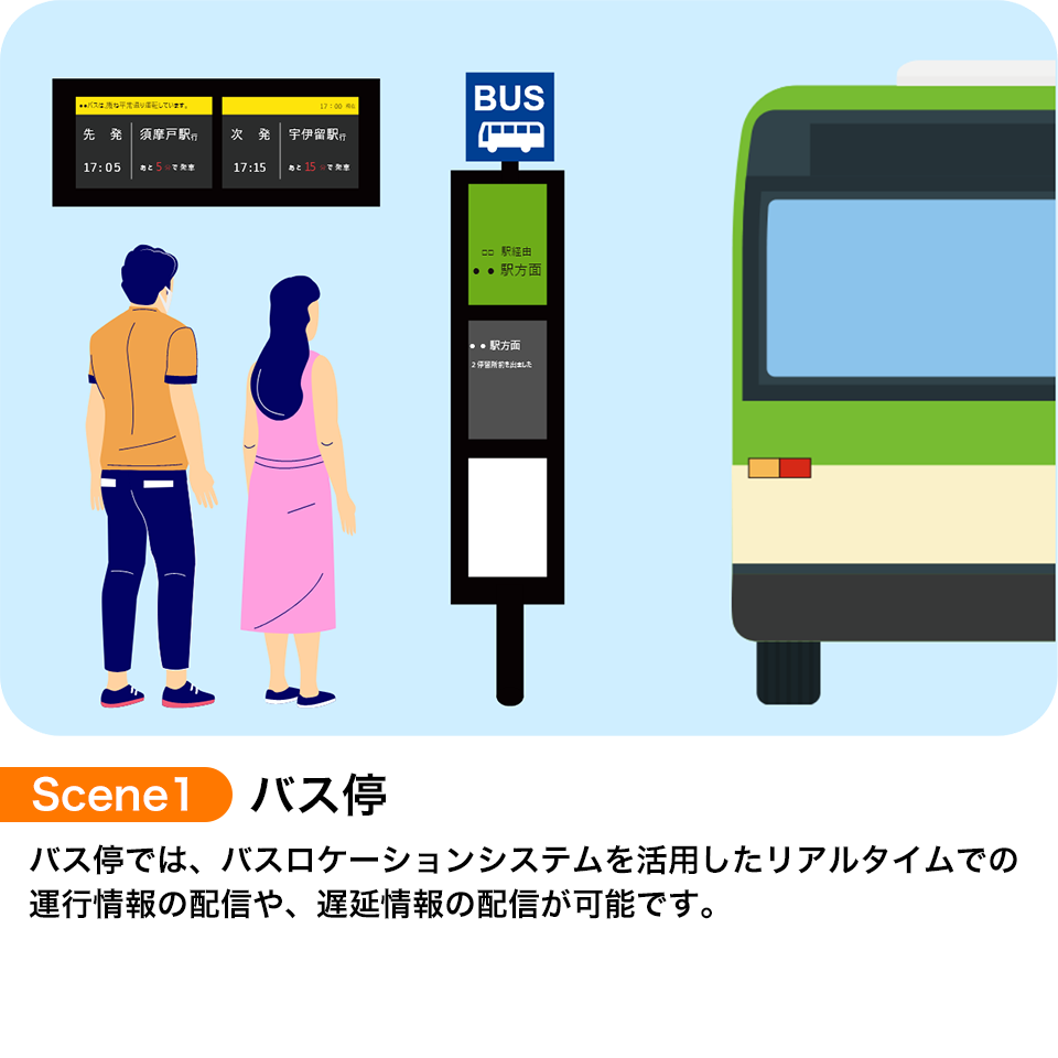 シーン①：バス停 バス停では、バスロケーションシステムを活用したリアルタイムでの運行情報の配信や、遅延情報の配信が可能です。