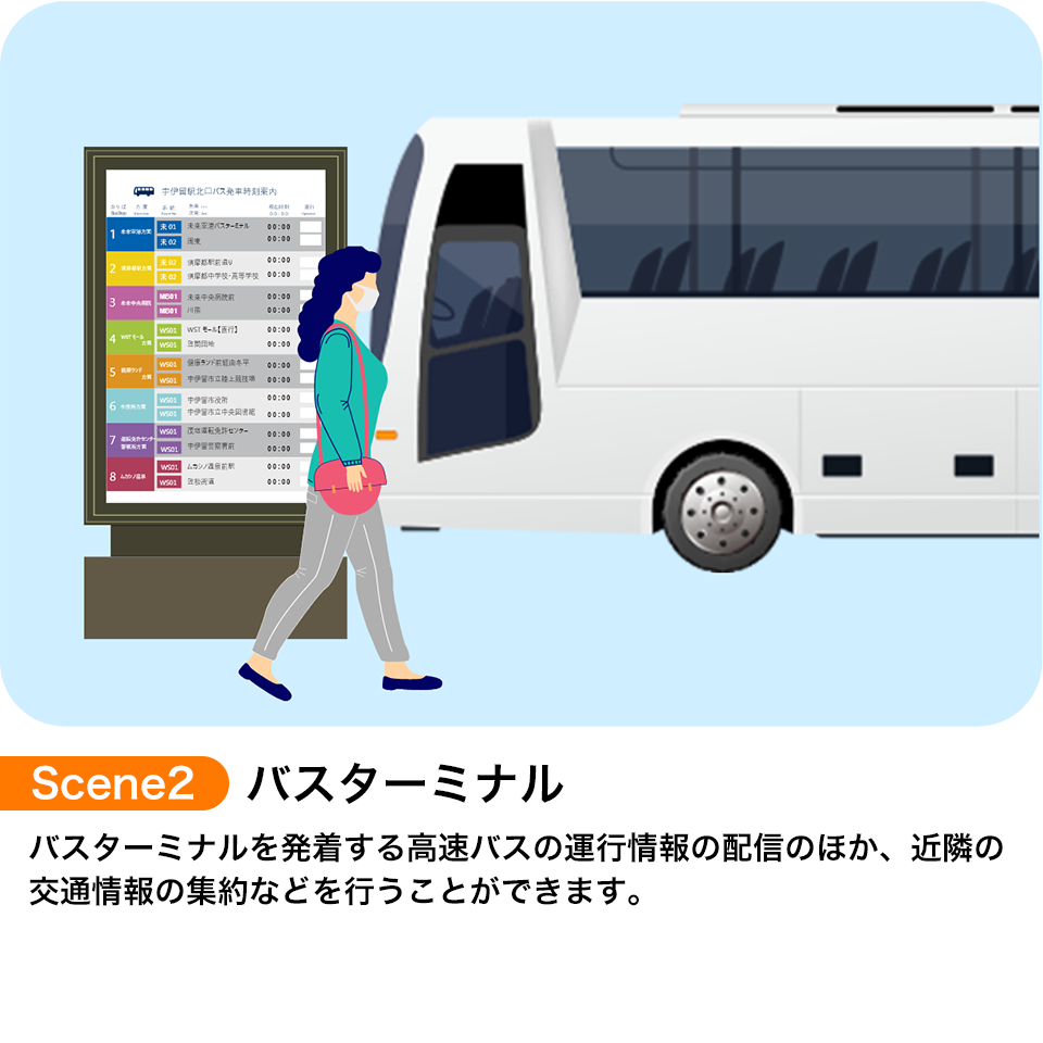 シーン②：バスターミナル バスターミナルを発着する高速バスの運行情報の配信のほか、近隣の交通情報の集約などを行うことができます。